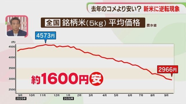 【逆転現象】去年のコメより新米が安い? 農家は危機感「続けていけない」福岡