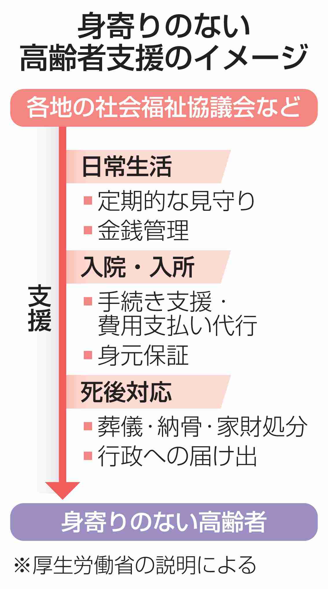 身寄りない高齢者を包括支援　28年までに開始、法成立（共同通信） - Yahoo!ニュース