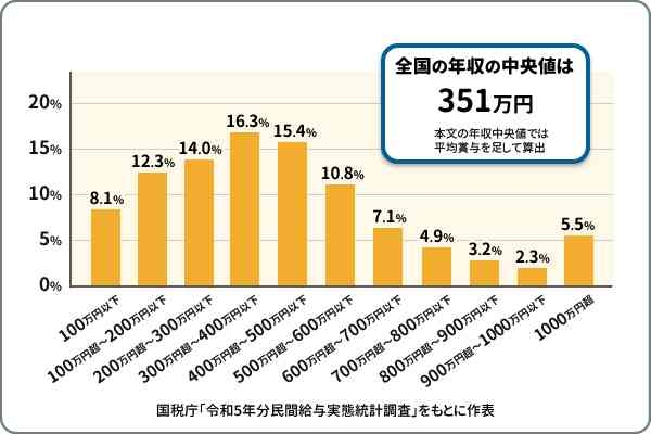 10年前は年収300万円台でも成婚したのに…最新調査でわかった「いま日本で結婚できる