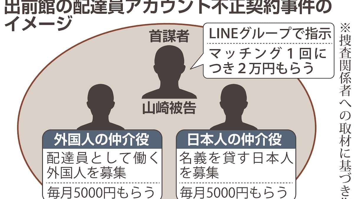 出前館配達員〝名義貸しビジネス〟の全貌　1400人の就労資格のない外国人が働くまで - 産経ニュース