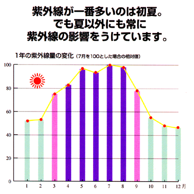 秋冬用の日焼け止め(ベースメイク)