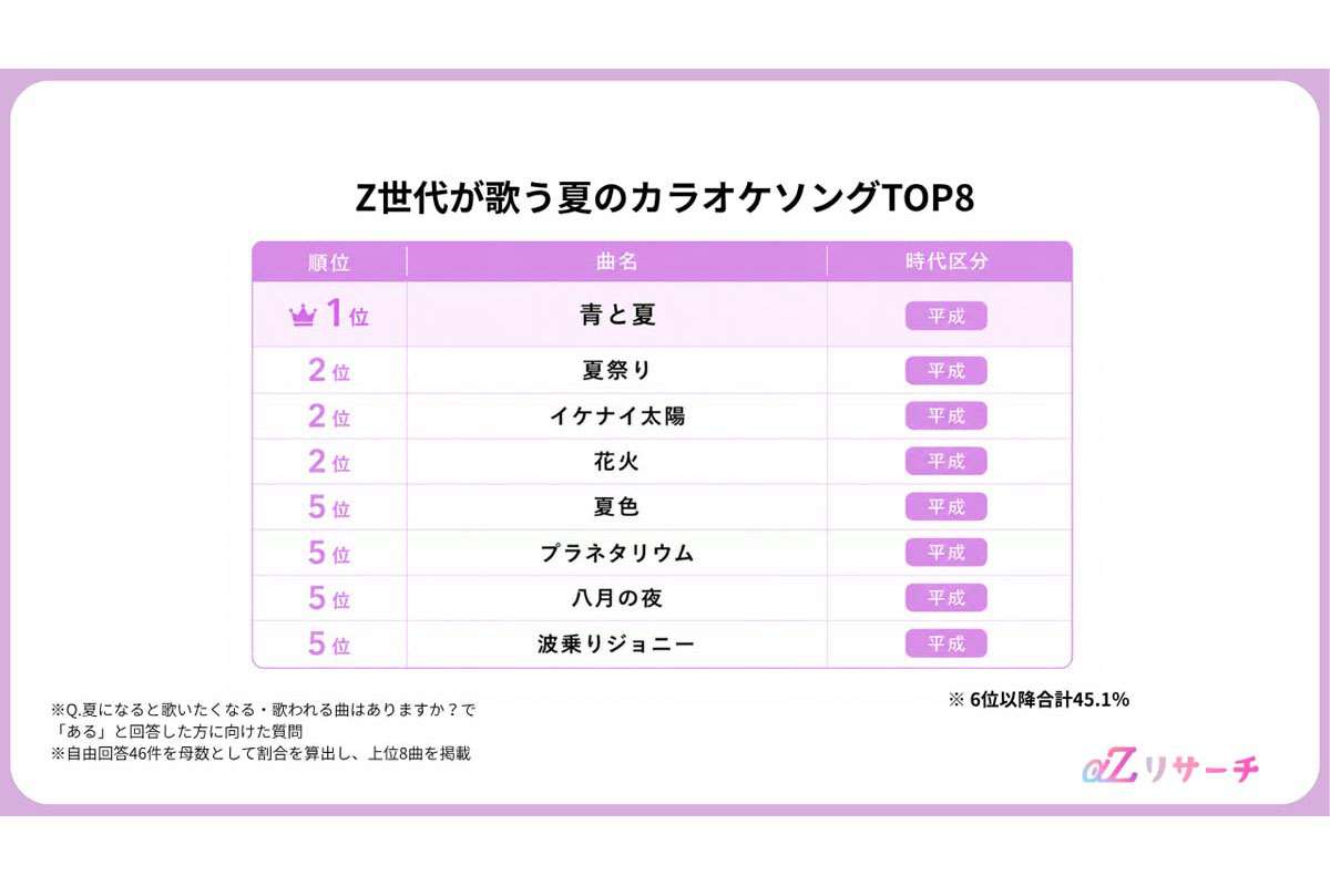 Z世代のカラオケ定番曲ランキング！ TOP4を「平成ソング」が独占した意外な理由とは？