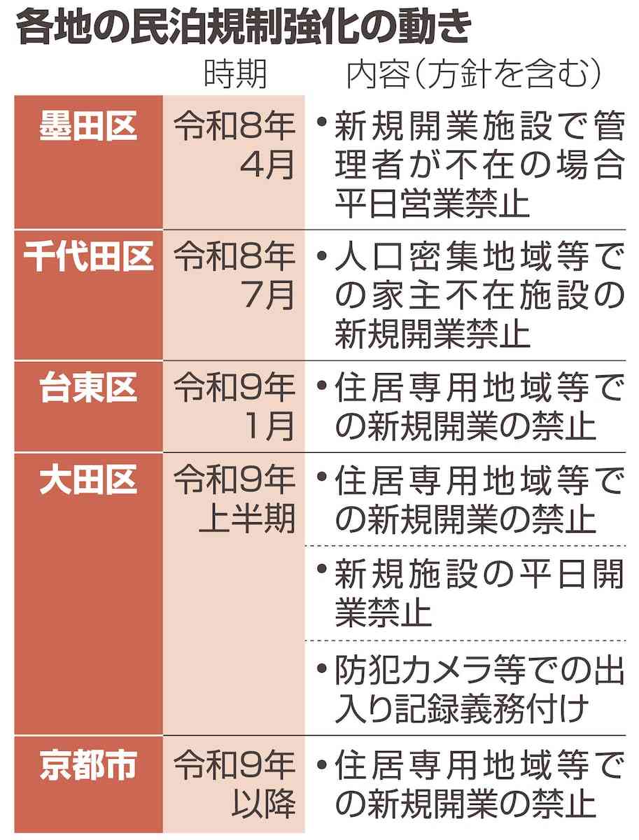 民泊規制、各地の自治体で加速　訪日客人気の京都は市民7割が「強化すべき」（産経新聞） - Yahoo!ニュース