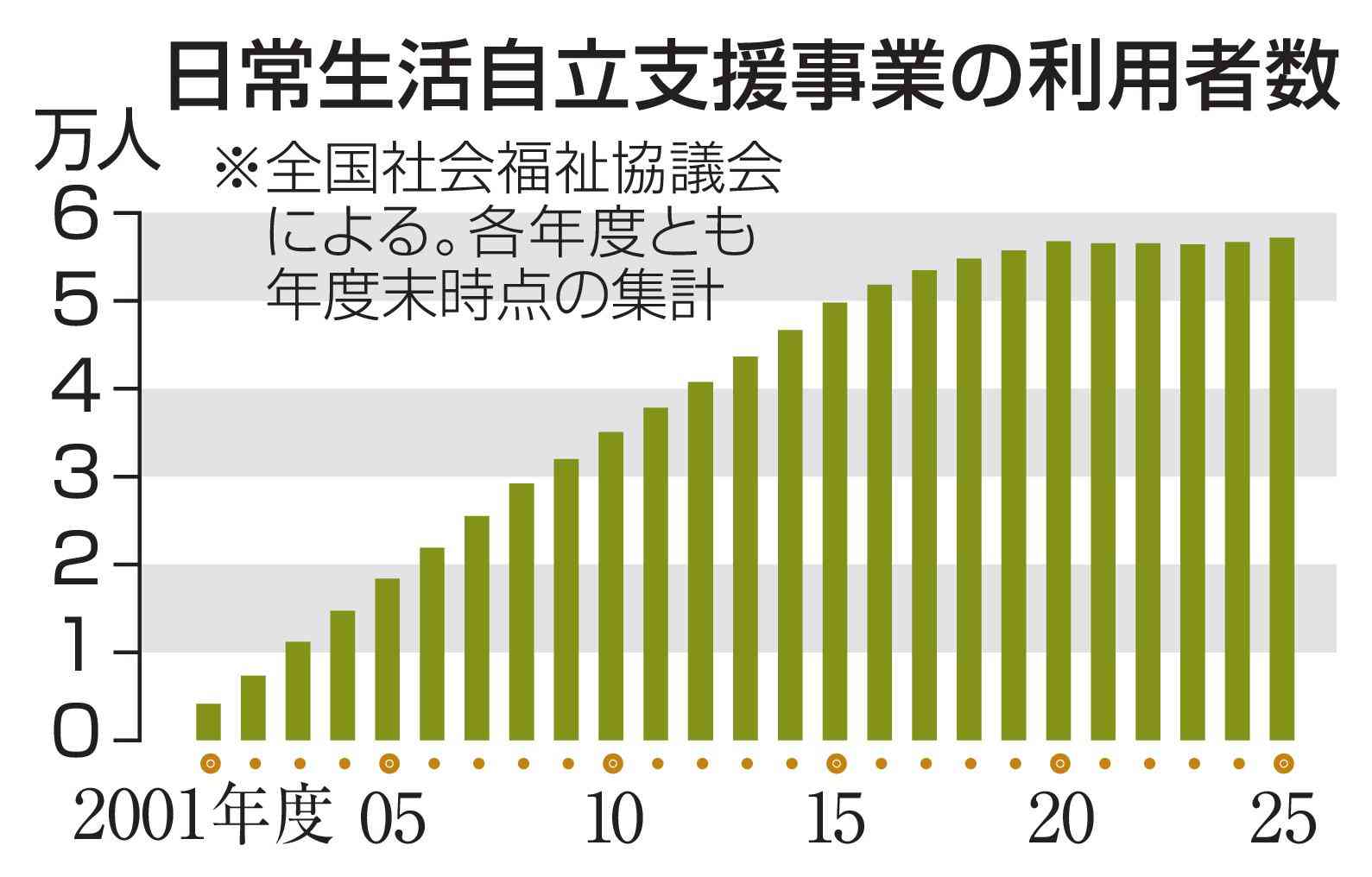 生活自立支援、待機者1.4倍　認知症、知的障害者ら利用（共同通信） - Yahoo!ニュース