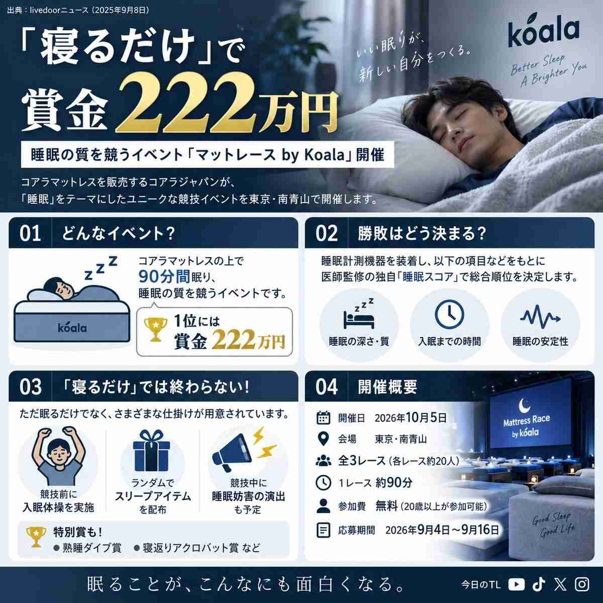 「寝るだけ」で優勝賞金222万円 “睡眠の質”を競う「90分睡眠バトル」の参加者募集