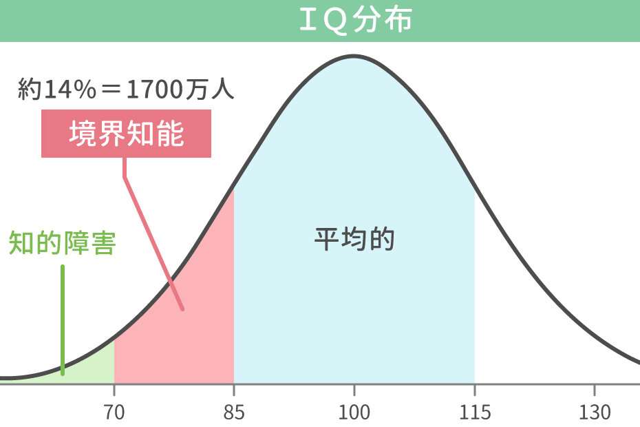 ７人に１人が「境界知能」　発達障害・知的障害との違い　「就職で苦悩」…医師が解説 - コクリコ｜講談社