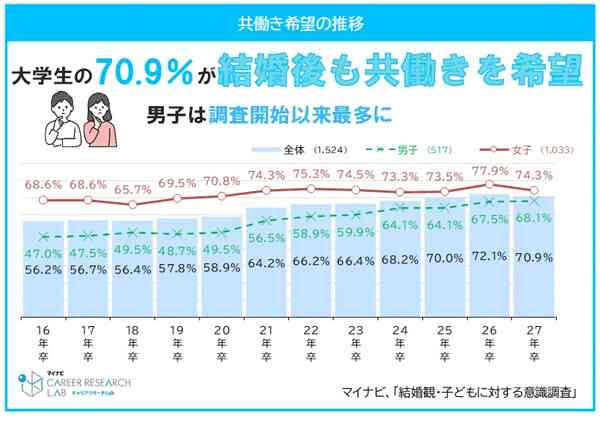 「結婚後の共働き希望」男子学生68%で過去最高、「育休」取得意向も女子を上回る - マイナビ調査 | マイナビニュース
