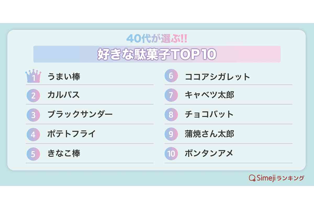 若者 vs 中高年【好きな駄菓子】TOP10！　世代で “好み” に違い…？　2位はどちらも「ブラックサンダー」、それぞれ1位は