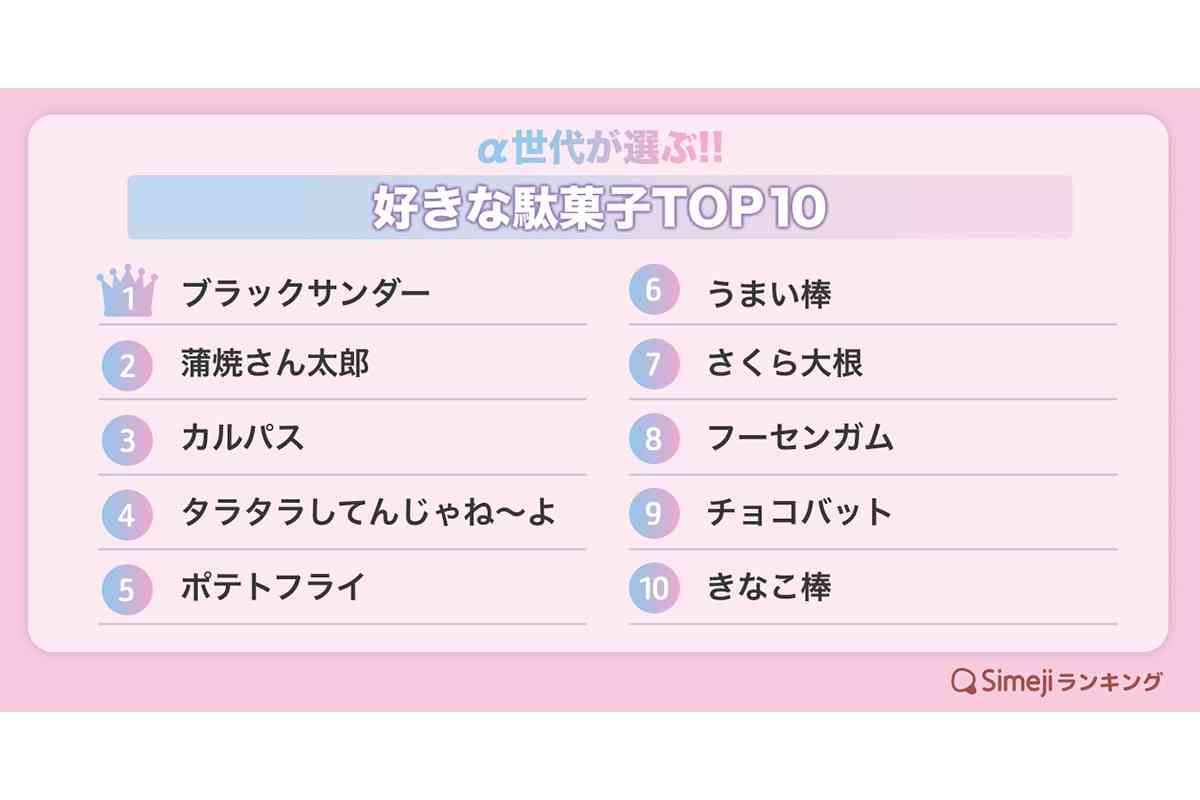 若者 vs 中高年【好きな駄菓子】TOP10！　世代で “好み” に違い…？　2位はどちらも「ブラックサンダー」、それぞれ1位は