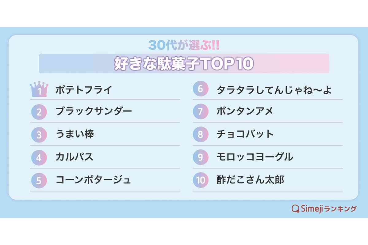 若者 vs 中高年【好きな駄菓子】TOP10！　世代で “好み” に違い…？　2位はどちらも「ブラックサンダー」、それぞれ1位は