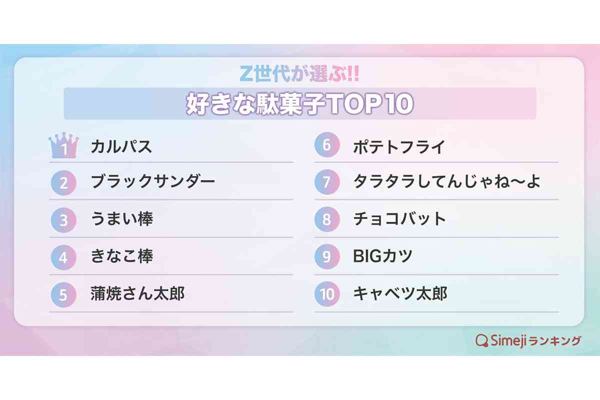 若者 vs 中高年【好きな駄菓子】TOP10！　世代で “好み” に違い…？　2位はどちらも「ブラックサンダー」、それぞれ1位は