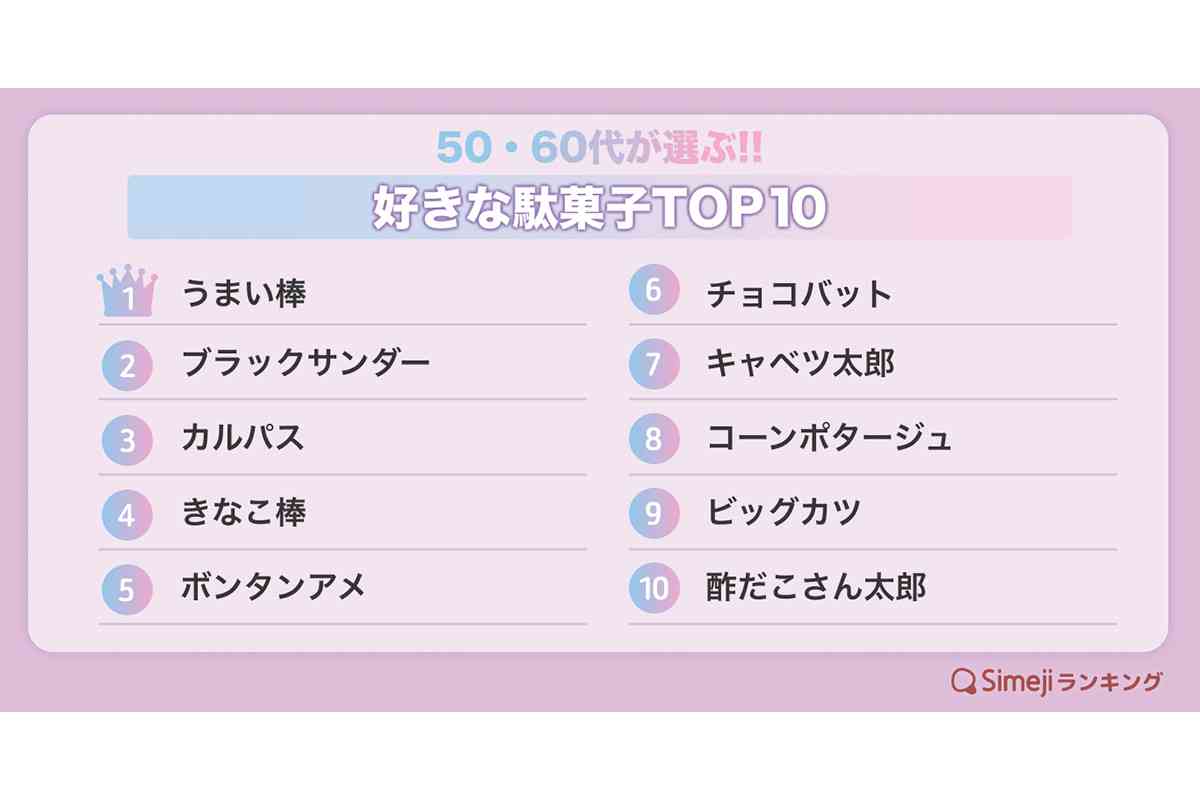 若者 vs 中高年【好きな駄菓子】TOP10！　世代で “好み” に違い…？　2位はどちらも「ブラックサンダー」、それぞれ1位は