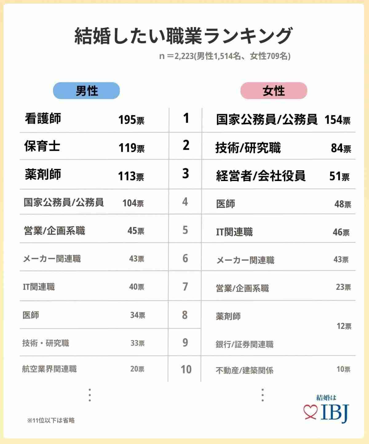 男性の結婚したい職業ランキング1位は「看護師」……だが現役看護師の8割弱が“モテ”を感じない | マイナビニュース