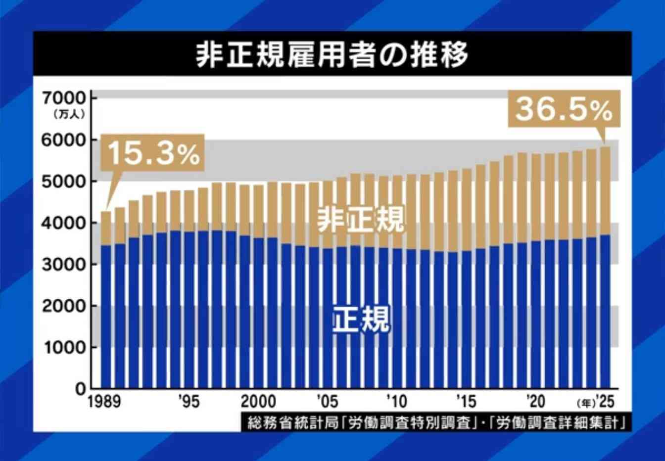 氷河期世代を苦しめる“非正規雇用”の拡大は悪だったのか?「自己責任」論に当事者と専門家が反論