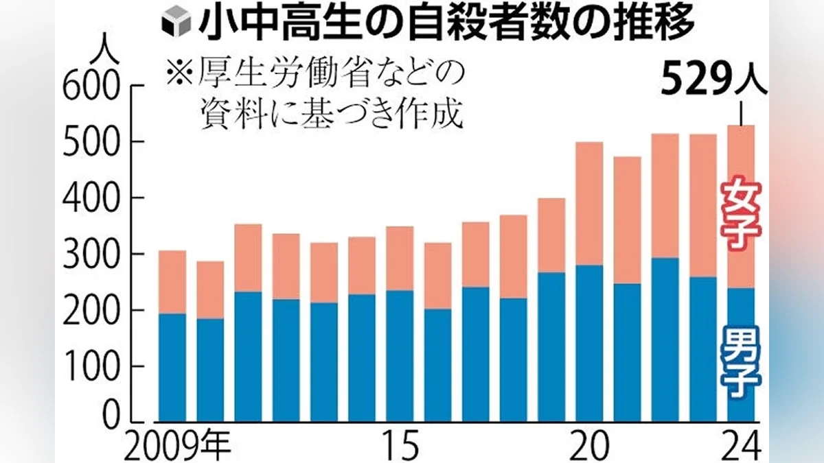 2024年の小中高生の自殺者数、529人で過去最多…女子が初めて男子を上回る