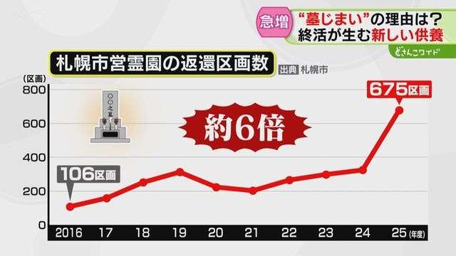 急増する「墓じまい」 終活が生む新しい供養 樹木葬・海洋散骨に入棺体験…変わる弔いのかたち