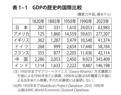 【2位→39位に転落】なぜ日本だけ「成長」が止まったのか？　かつて世界を驚かせた「経済大国」の歴史