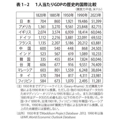 【2位→39位に転落】なぜ日本だけ「成長」が止まったのか？　かつて世界を驚かせた「経済大国」の歴史