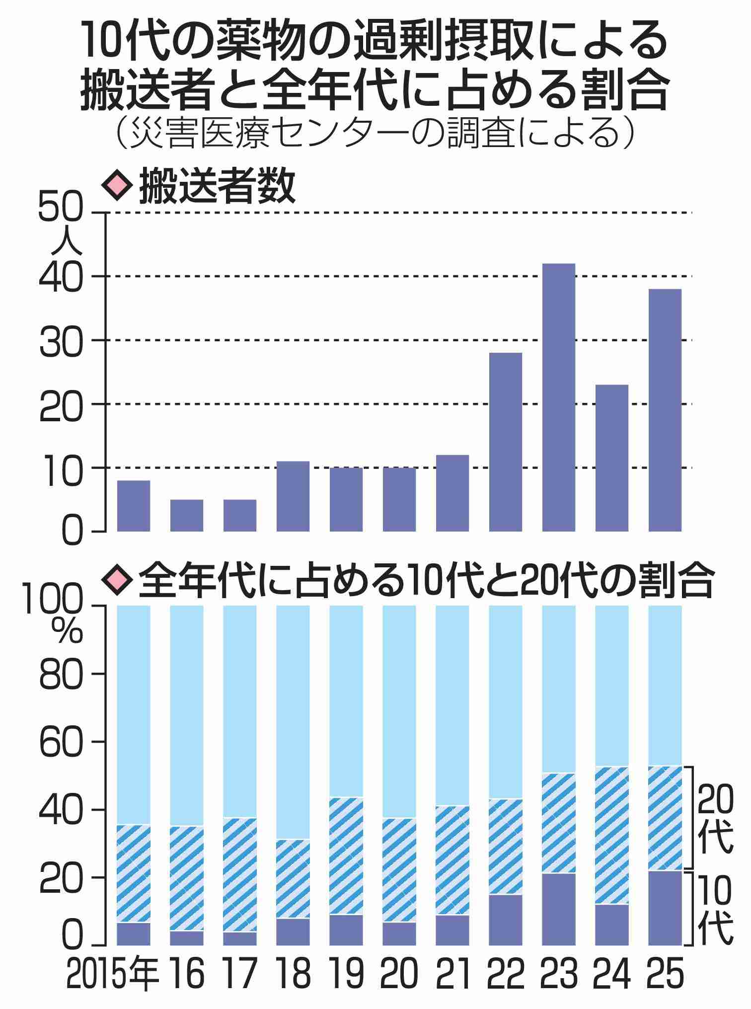 【独自】薬過剰摂取、10代搬送4倍　10年前と比べ、深刻浮き彫り|47NEWS（よんななニュース）