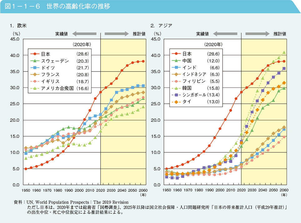 65歳以上、3624万人 総人口の3割占める―総務省