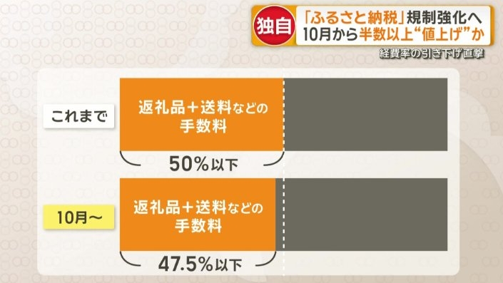 ふるさと納税の経費率引き下げ 半数以上“値上げ”か “体験型”魅力アップも