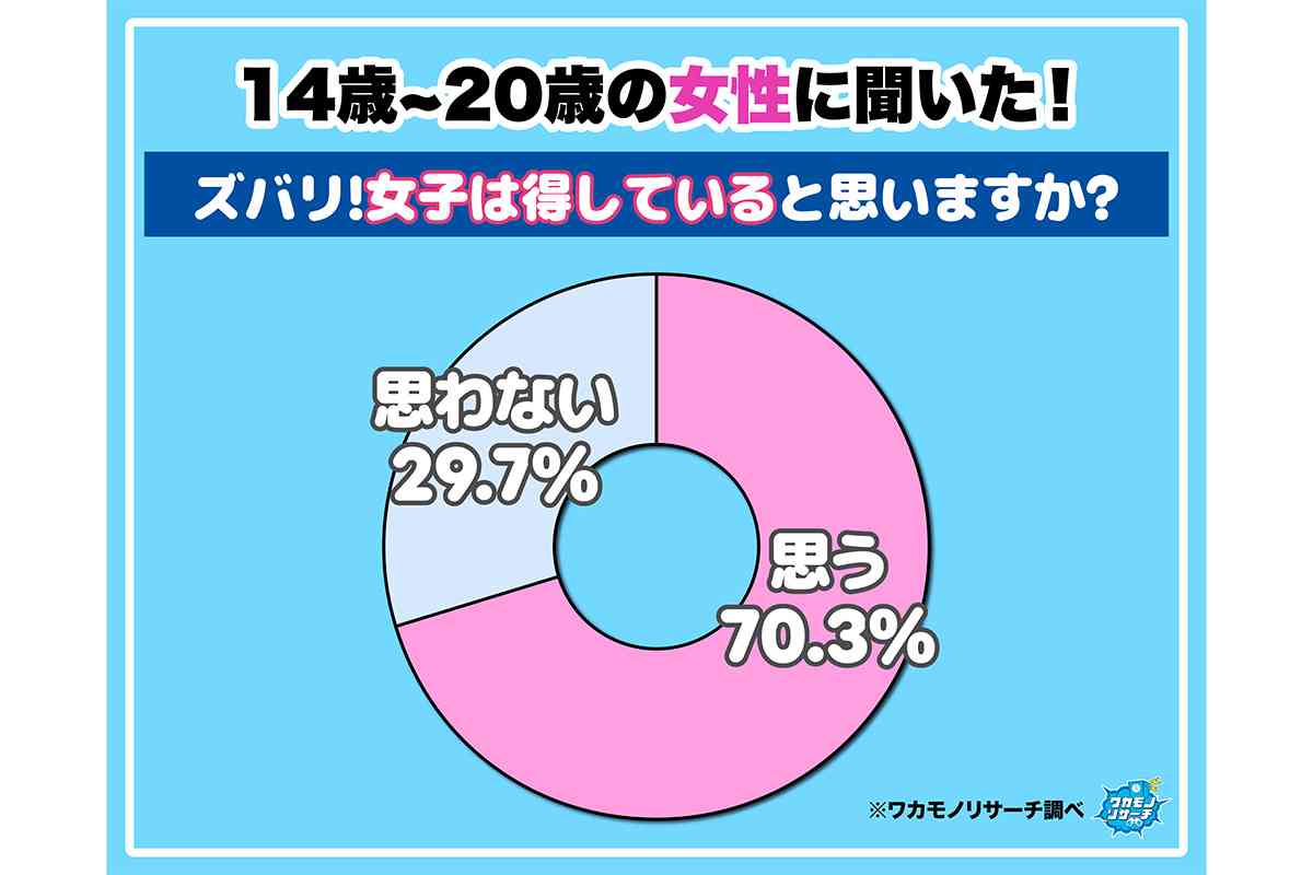【調査】《女性は得していると思うか？》…10～20代調査で見えた実態。 「かわいいだけで…」「女社会こわーい」生々しいホンネ