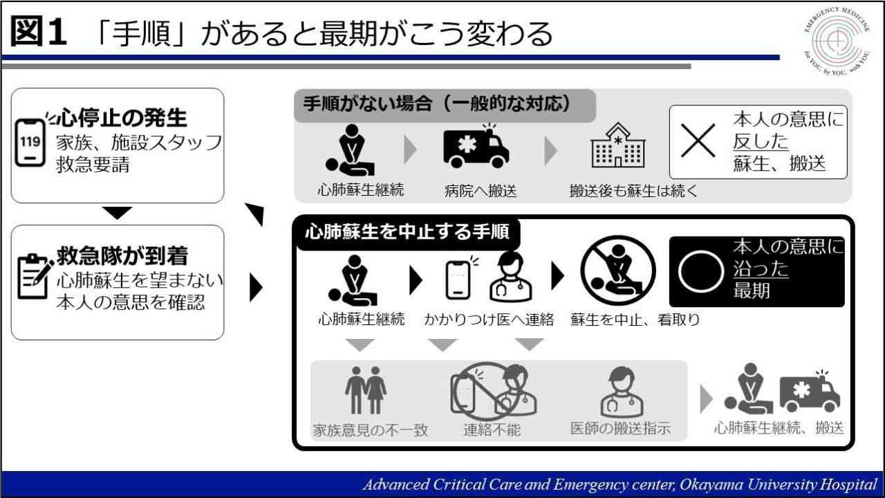 「心肺蘇生はしないで」が救急現場で叶わない　「本人の最期の希望と救急医療のギャップ」【岡山大学】