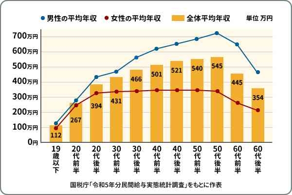 10年前は年収300万円台でも成婚したのに…最新調査でわかった「いま日本で結婚できる