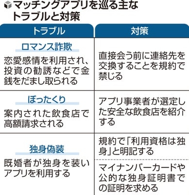 婚活やマッチングアプリの相手が嘘をついている部分にはどんなものがあるのか教えて