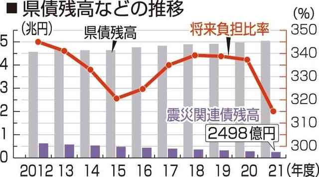 阪神・淡路大震災の借金２４９８億円に「完済まで１０年」　全県債残高は５兆円超｜総合｜神戸新聞NEXT