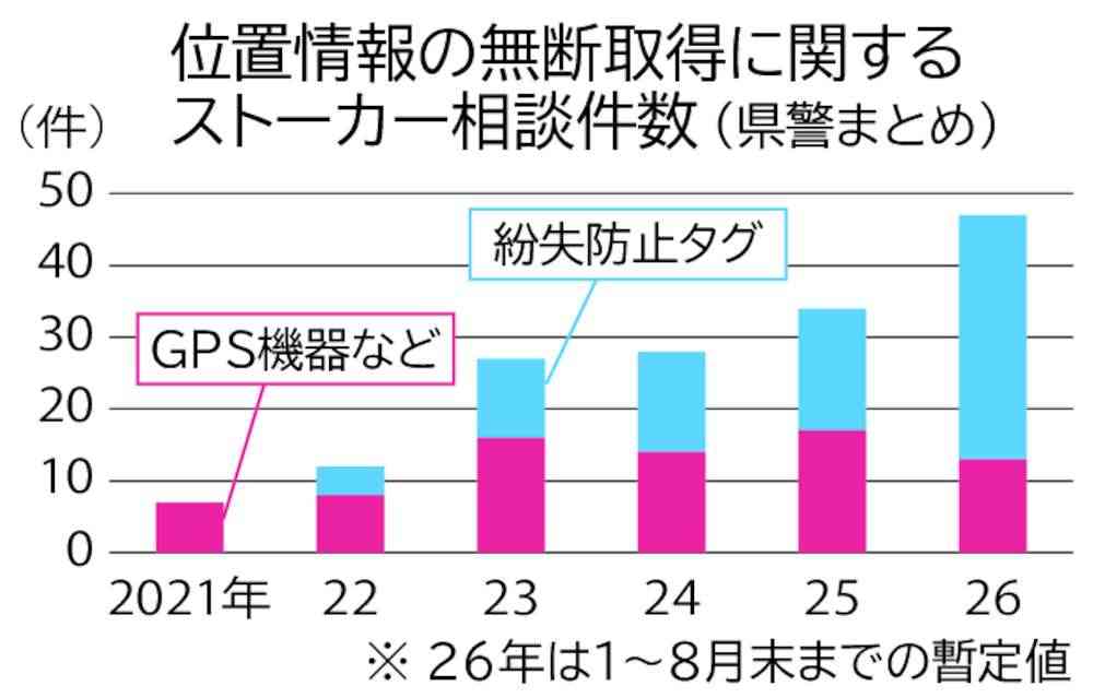 【茨城新聞】紛失防止タグ悪用急増　茨城県警、相談数最多ペース　水戸ストーカー殺人