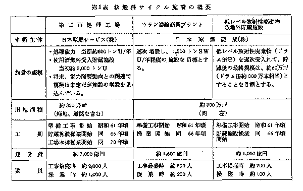 昭和60年　原子力委員会月報30(４)核燃料サイクル施設のむつ小川原地区への立地について