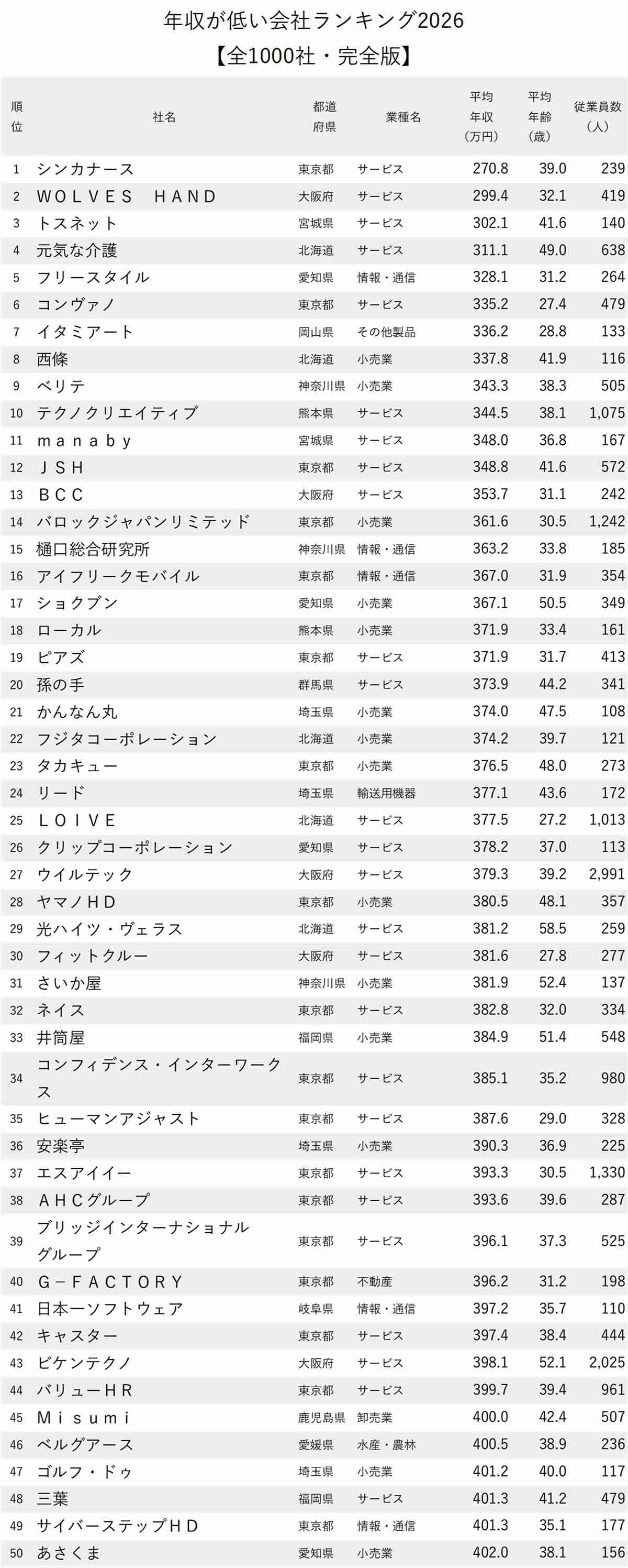 年収が低い会社ランキング2026【ワースト5】年収200万円台の2社の実名