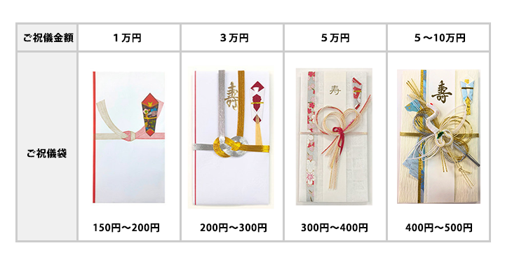 親族結婚式　祝儀代