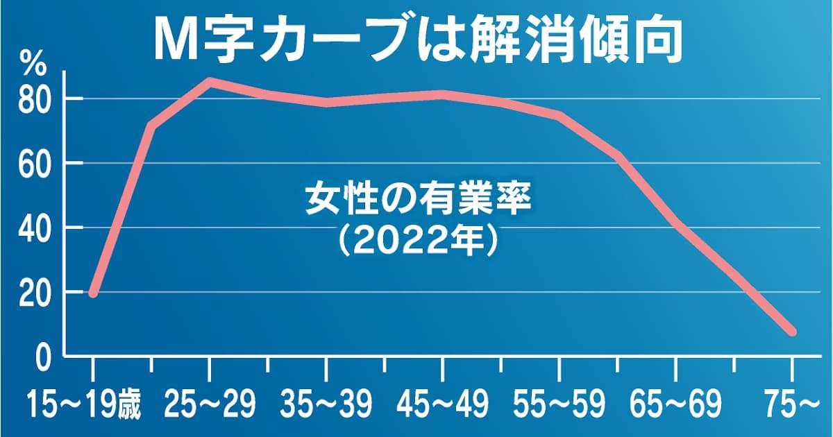 女性有業率、25〜39歳で初の8割超え　2022年 - 日本経済新聞