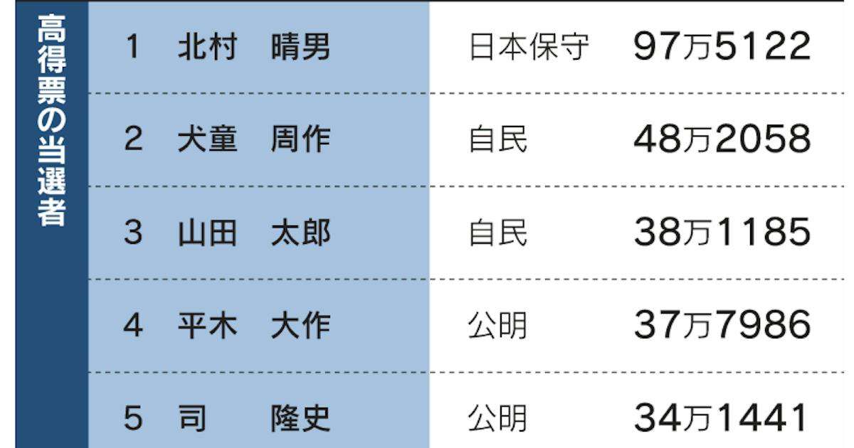 比例個人トップ、日本保守党の北村晴男氏　N党浜田氏33万票で落選 - 日本経済新聞