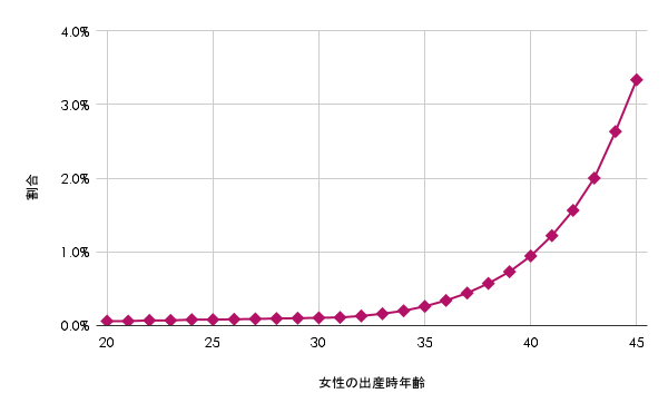 結婚の適齢期