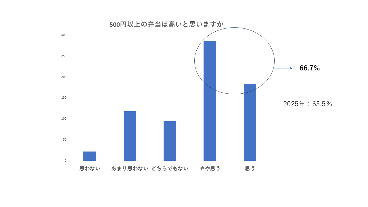 500円以上の弁当を66.7%が「高い」それでも購入者が増えている実態