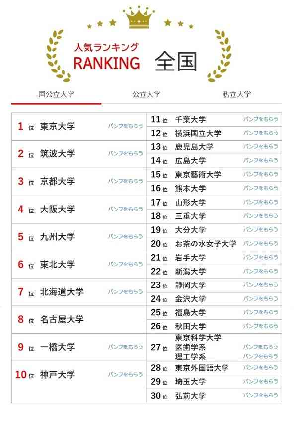 神奈川大が23位へ上昇…大学人気ランキング2026年8月版 | リセマム