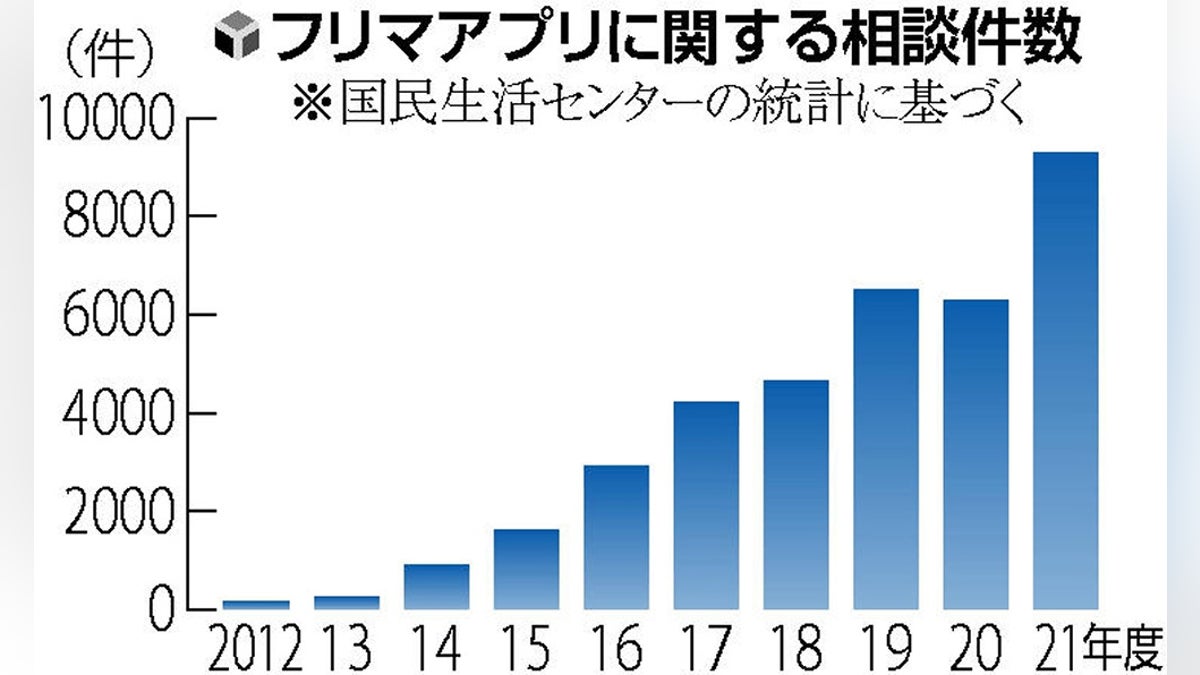 盗まれた品がフリマアプリに…「運営会社に訴えても門前払いされた」利用者増で対応追いつかず : 読売新聞