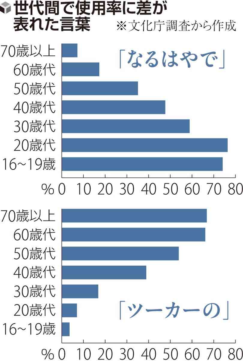 上司を「さん」呼び増加、「ひもとく」の本来の意味回答は13・1%…国語世論調査