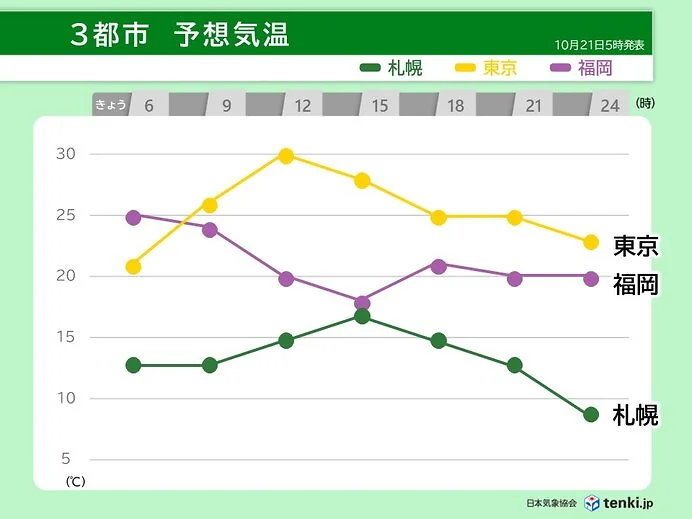 21日は大阪や名古屋・東京などで30℃以上　最も遅い真夏日か　夜は一転ヒンヤリ
