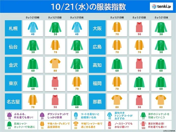 21日は大阪や名古屋・東京などで30℃以上　最も遅い真夏日か　夜は一転ヒンヤリ