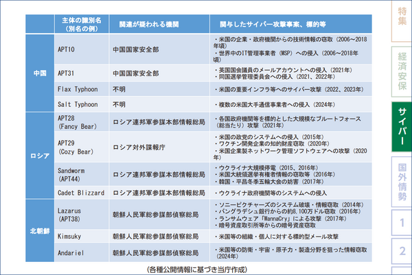 中露北の関与が疑われるサイバー脅威主体を紹介 ～ 公安調査庁「令和 8 年 内外情勢の回顧と展望」公表 | ScanNetSecurity