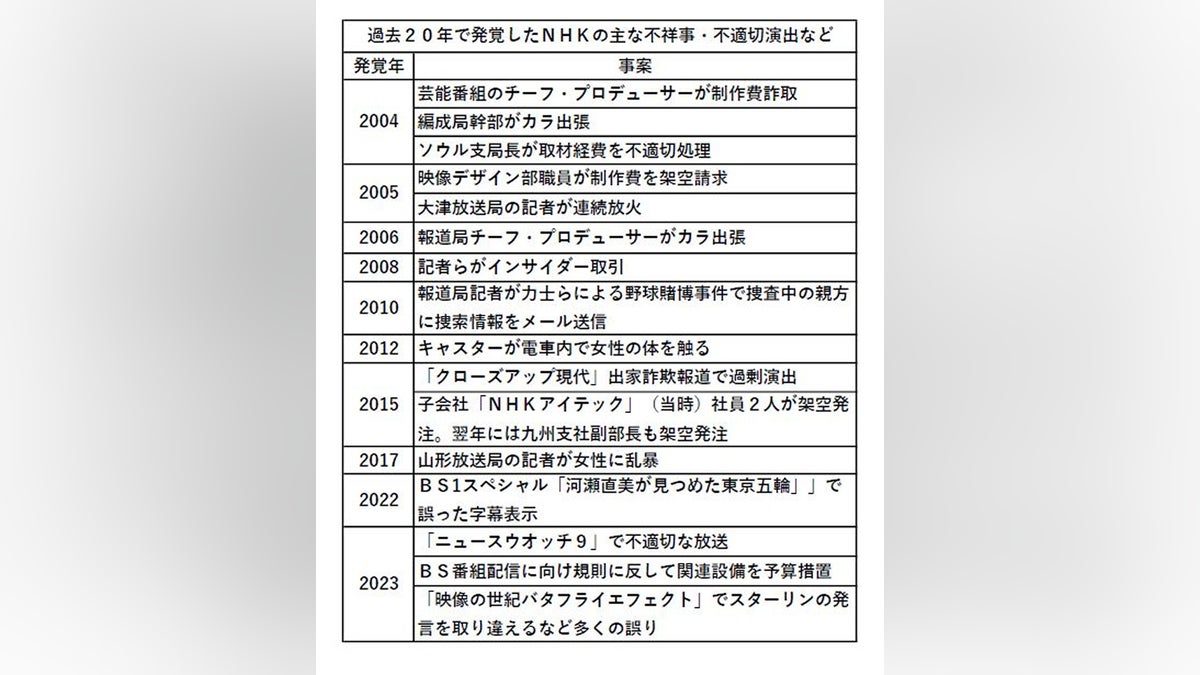 「再発防止」と言うけれど…不祥事途切れぬＮＨＫの２０年を検証「締め付け強化だけでは士気低下」 : 読売新聞