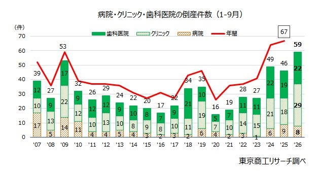 1-9月「医療機関」倒産 過去最多の59件　身近なクリニック、歯科医院で苦境が鮮明 | TSRデータインサイト | 東京商工リサーチ