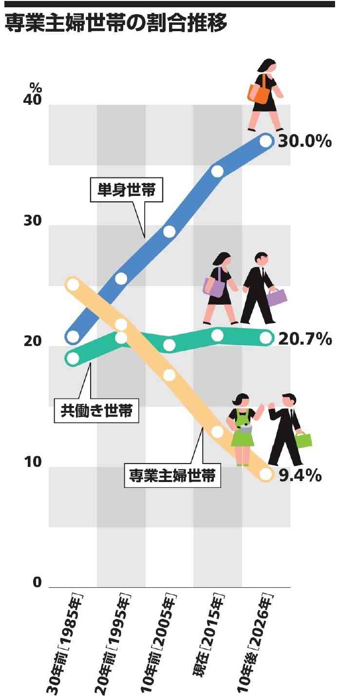 “専業主婦”の在り方が変わる…「主婦年金」廃止議論の背景にある「昭和の家族モデル脱却」